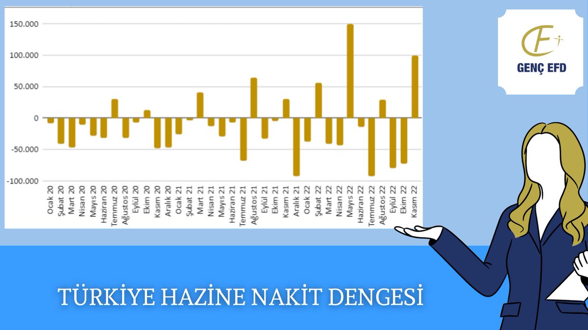 gencegefinans's tweet photo. Türkiye Hazine Nakit Dengesi
#türkiye #hazine #ekonomi #finans #gencefd https://t.co/8qK8xAOjVv