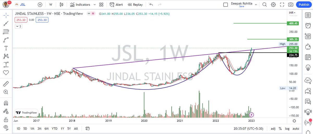MoneyMantraDR's tweet photo. #JIndal_Stainless
#Positional View 👍
#SwingTrading #investments #investmentideas #StockMarket #StockMarket #sharemarket #sharemarketindia https://t.co/fvEE7BY2rf