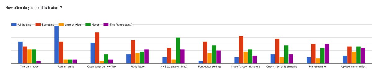 mathieuGravey's tweet photo. Some interesting feedback from the OEEL-OEEex survey
1)25% of #OpenEarthEngineLibrary users, use it in Python #EarthEngine too.
2)"Run all" is winning feature, then the "dark mode" and open a script in a new tab.
3) I should do more advertising, maybe videos to explain features https://t.co/LkpH29kfmg