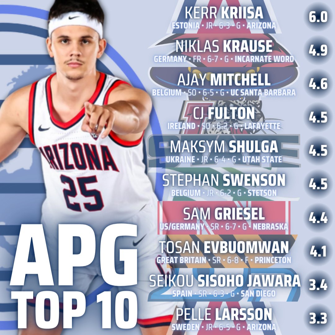 D1 Assists Per Game TOP 10

Kerr Kriisa - 11th APG in all of Division I - remains at the top here