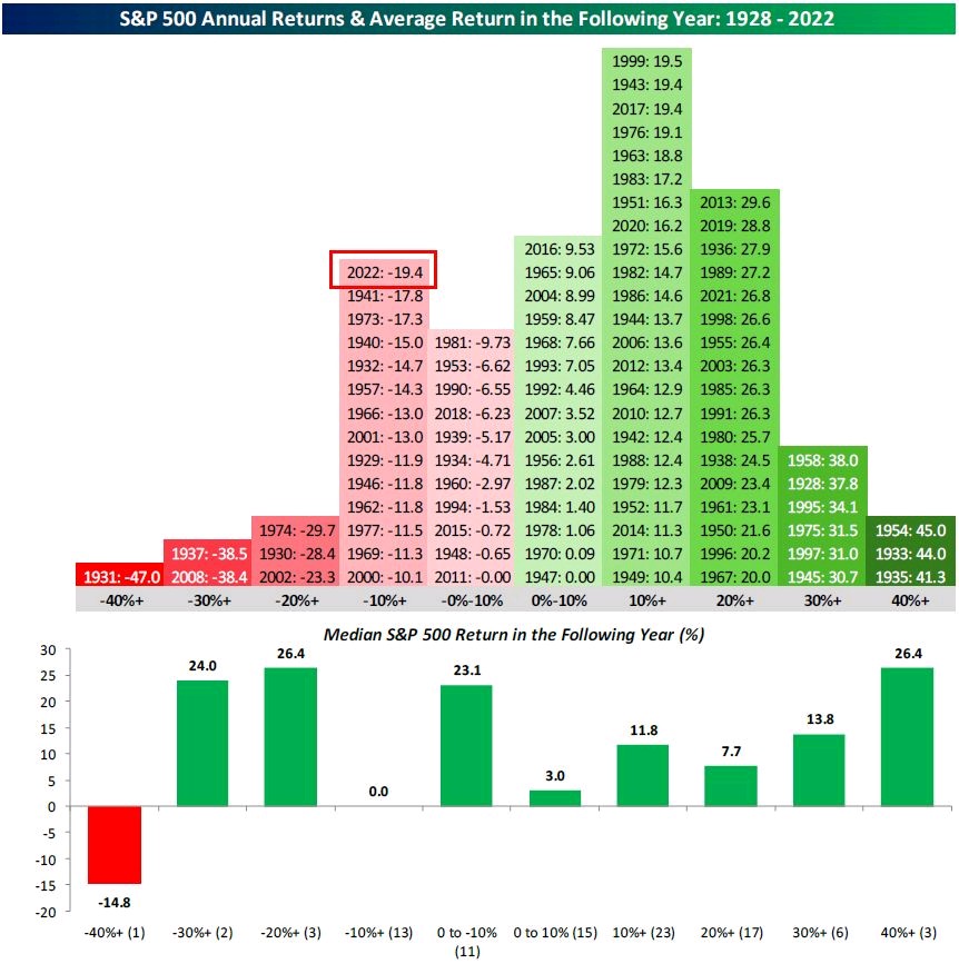 papelescom's tweet image. Histórico rentabilidades S&amp;amp;P 1928/2022 #EduFin
 No todo es #Indexacion ni #gestionpasiva, desgraciadamente hoy en día hay escasos #AsesoresIndependientes