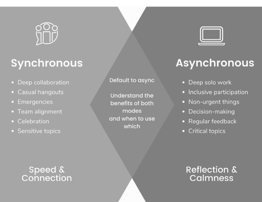 Synchronous communication for bonding & prompt responses 🎙️👂

Asynchronous for respectful calmness & reflection toward potential synchronous events 🤔✍️

More in Remote Not Distant by @gusrazzetti smpl.is/plyo 🤓📖

#asynchronouscommunication

Thanks @hussainweb