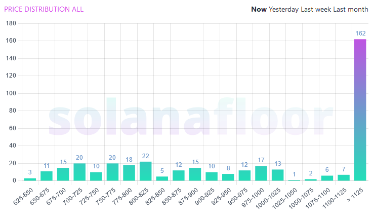 TraderXM1's tweet photo. 42% of Degods are listed above 1000 SOL floor.

Season III will be a movie because Degods holders are built different.

@DeGodsNFT  @frankdegods https://t.co/7Wqj3zabbT