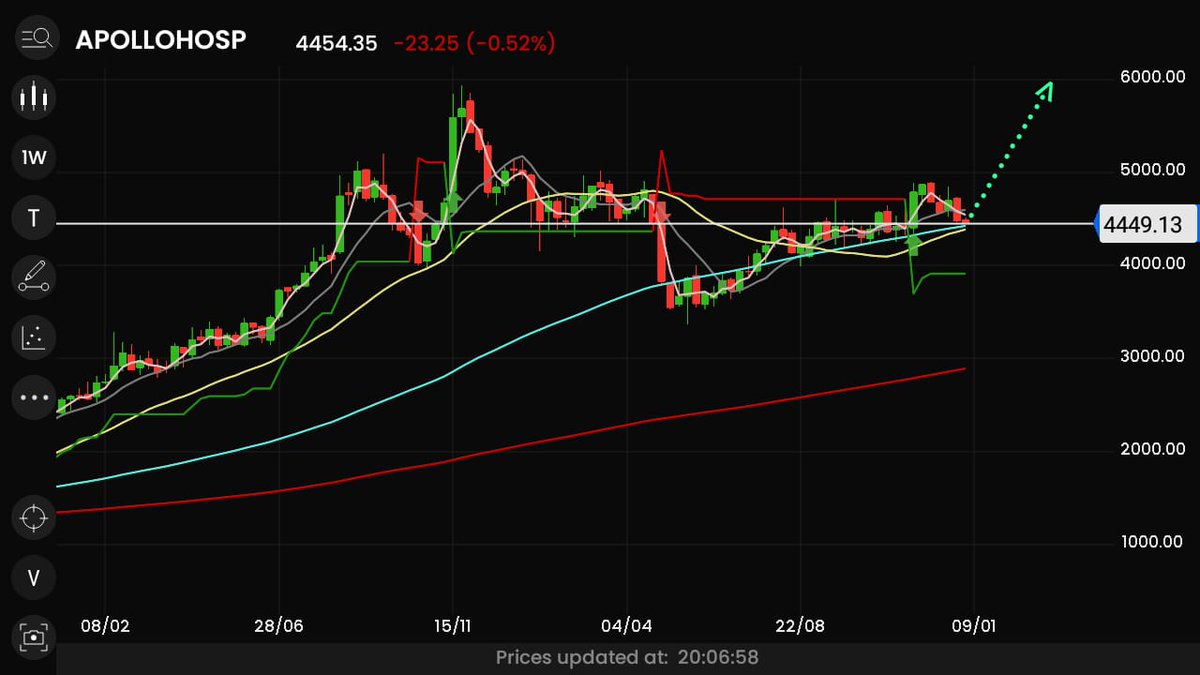 Mahi_camino's tweet photo. #Aollohosp for long
CMP 4454
Big support between 4449 to 4400 if maintain this then target 5000-5500-6000
#Apollo_hospital #longterm
#Breakoutstocks #StockMarket https://t.co/gIp4gE0DzT
