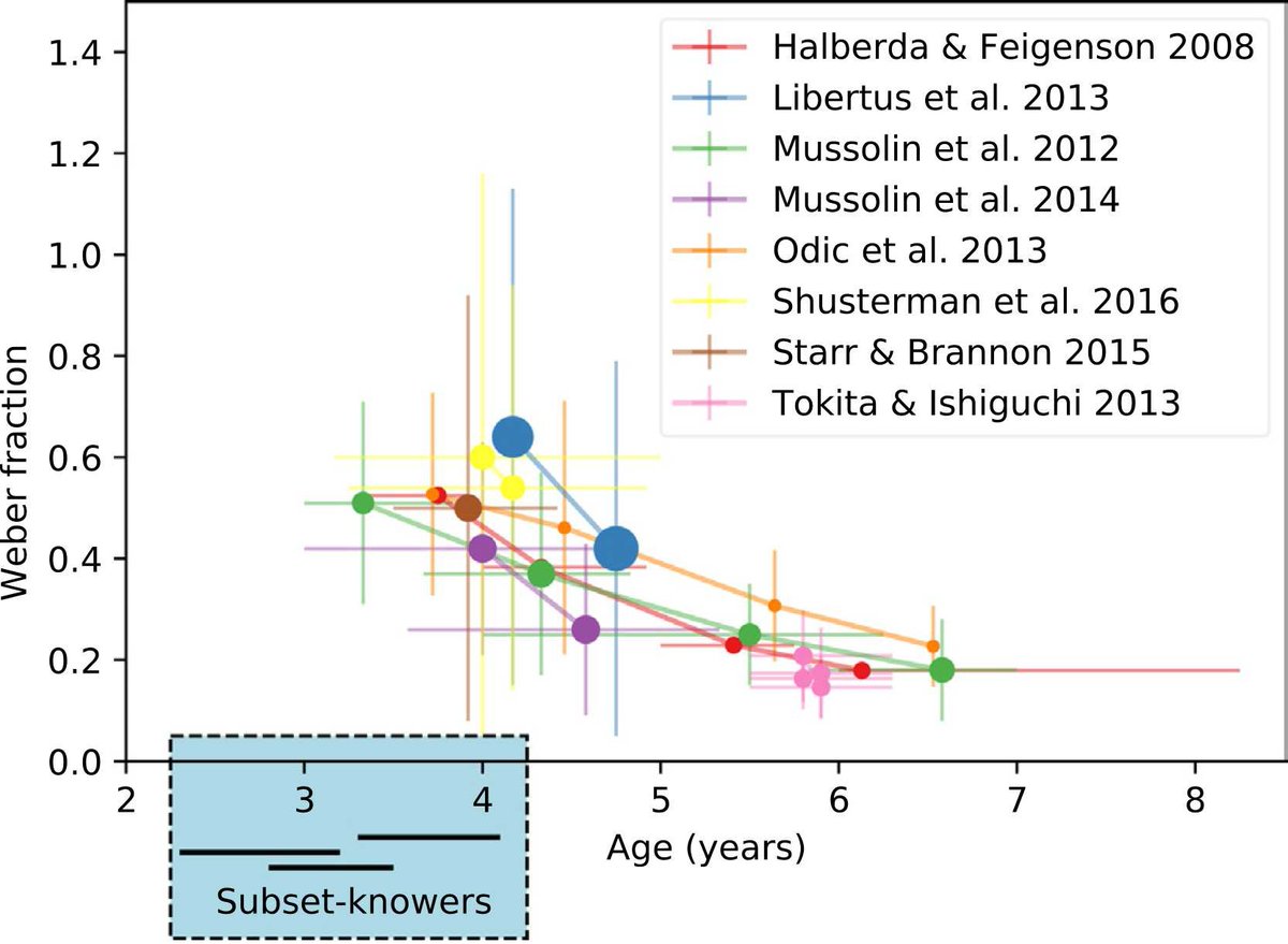 krajcsi's tweet photo. In our recent paper, we review how ANS sensitivity develops in young children. https://t.co/HN2cN7bsoF https://t.co/4zobIk3grm