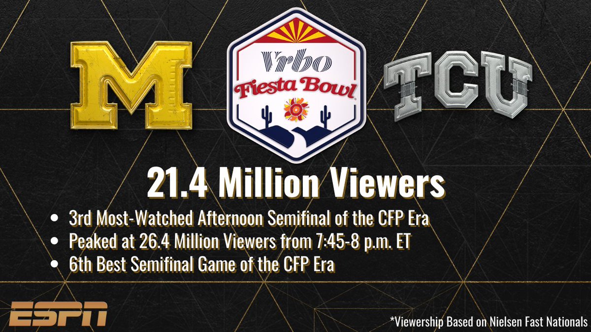 The <a href="/Fiesta_Bowl/">Fiesta Sports Foundation</a> registered 21.4 million viewers and peaked with 26.4 million viewers 👀

🏈 3rd most-watched afternoon semi of CFP era
🏈 6th best #CFBPlayoff Semifinal game of CFP era