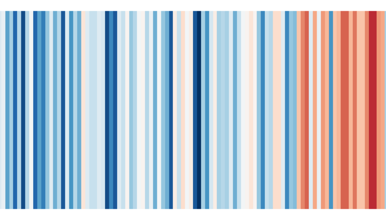 De "klimaatstreepjescode" is bijgewerkt tot en met 2022. Kijk voor meer informatie op: knmi.nl/over-het-knmi/…