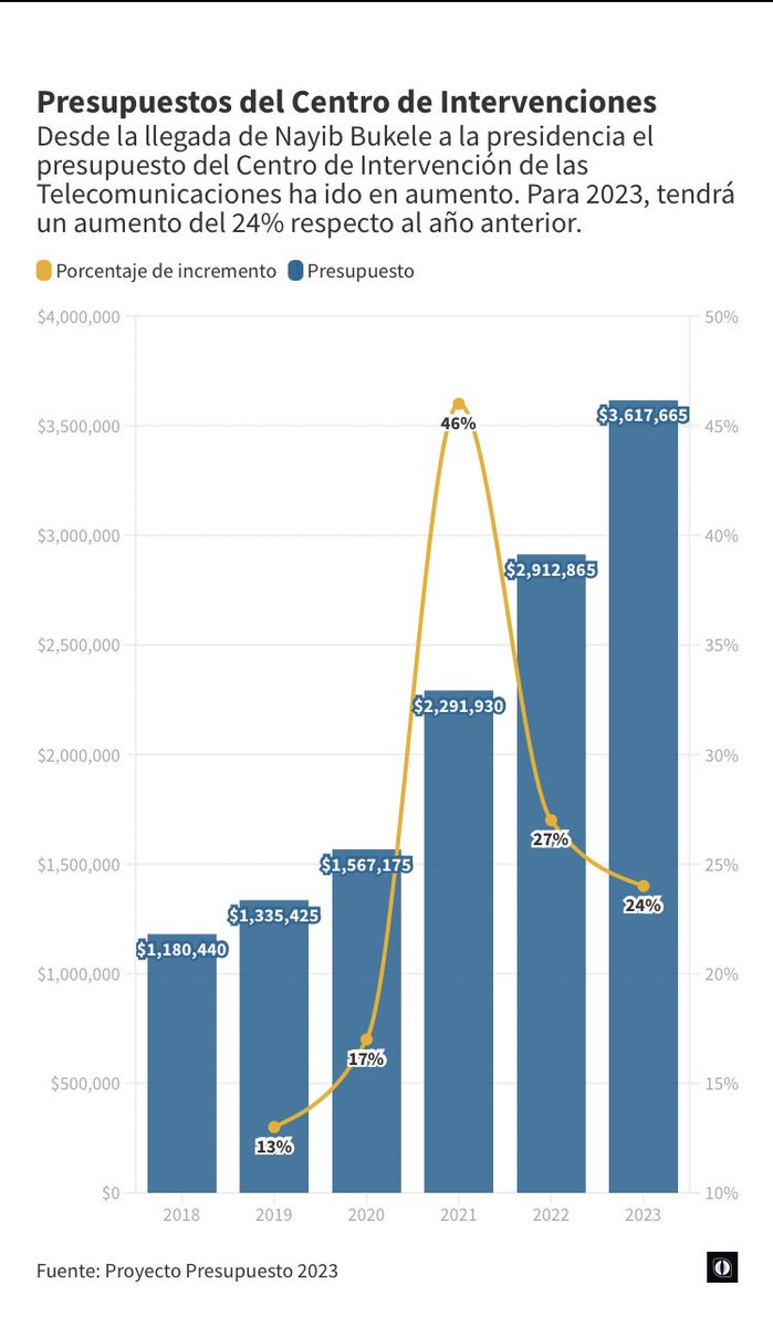 🔴#Presupuesto2023 | El presupuesto del Centro de Intervención de las Telecomunicaciones ha ido en aumento. Para 2023, tendrá un incremento del 24% respecto a 2022.

🔴Otra de las instituciones que recibirá un aumento del 11% es el Organismo de Inteligencia del Estado (OIE).
