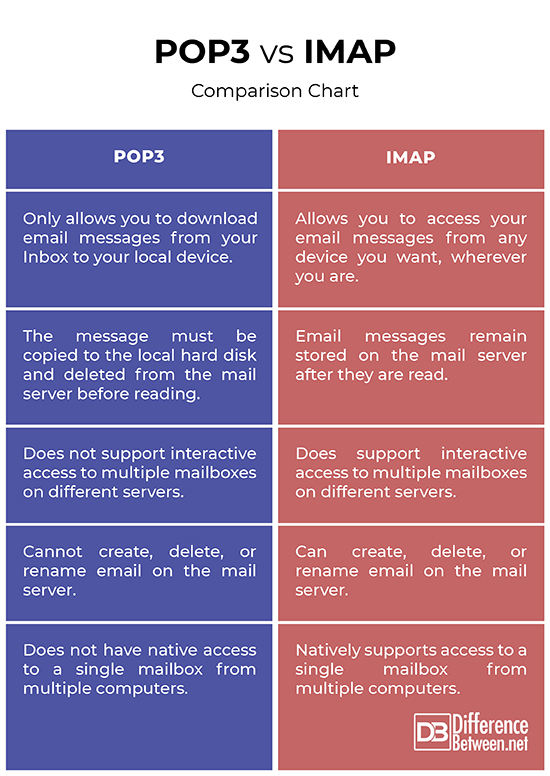 Shubham_pen's tweet image. POP3 vs IMAP
Credit: @DiffBtw_US
 
#infosec #cybersecurity #pentesting #oscp  #informationsecurity #hacking #cissp #redteam #technology #DataSecurity #CyberSec #Hackers #tools #bugbountytips #Linux #websecurity #Network #NetworkSecurity #cybersecurityawareness
