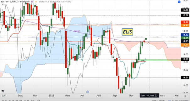 BNPPbourse's tweet photo. #ELIS serait en train de #franchir son #nuage ! @dcohendelara répond à vos questions dans #ICHIMOKU ! #marches #finance #actualite #trading #economie https://t.co/5mjTMroR1z https://t.co/VmAH1sMLkY