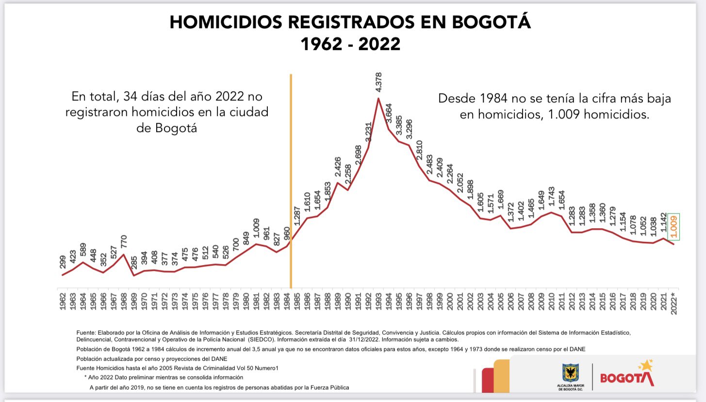 Aníbal Fernández de Soto on Twitter "En Bogotá el 2022 terminó con la menor cantidad de