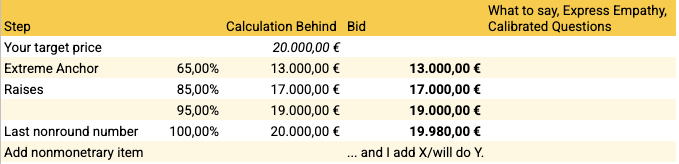 philipp_hauer's tweet photo. I created a spreadsheet helping me calculate the bids and to prepare good calibrated questions and phrases to reply to my counterpart's bids.
https://t.co/de3fSGYm2O https://t.co/YzSsV0oXm0