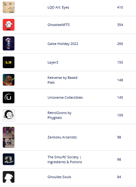 theNext_NFTs's tweet photo. The top 🔟 hot selling NFT collections on opensea in last 1 hour

List your NFTs for free to gain more visibility : https://t.co/VNBWtkuyw7

@painter_crypto @CryptoBirdsNFT @FashionDucksNFT  @LeagueKingdoms @keung @SmurfsSociety @retrogoons

#thenextnfts #NFTs  #NFTGiveaway #NFT https://t.co/gkUA94GzeF