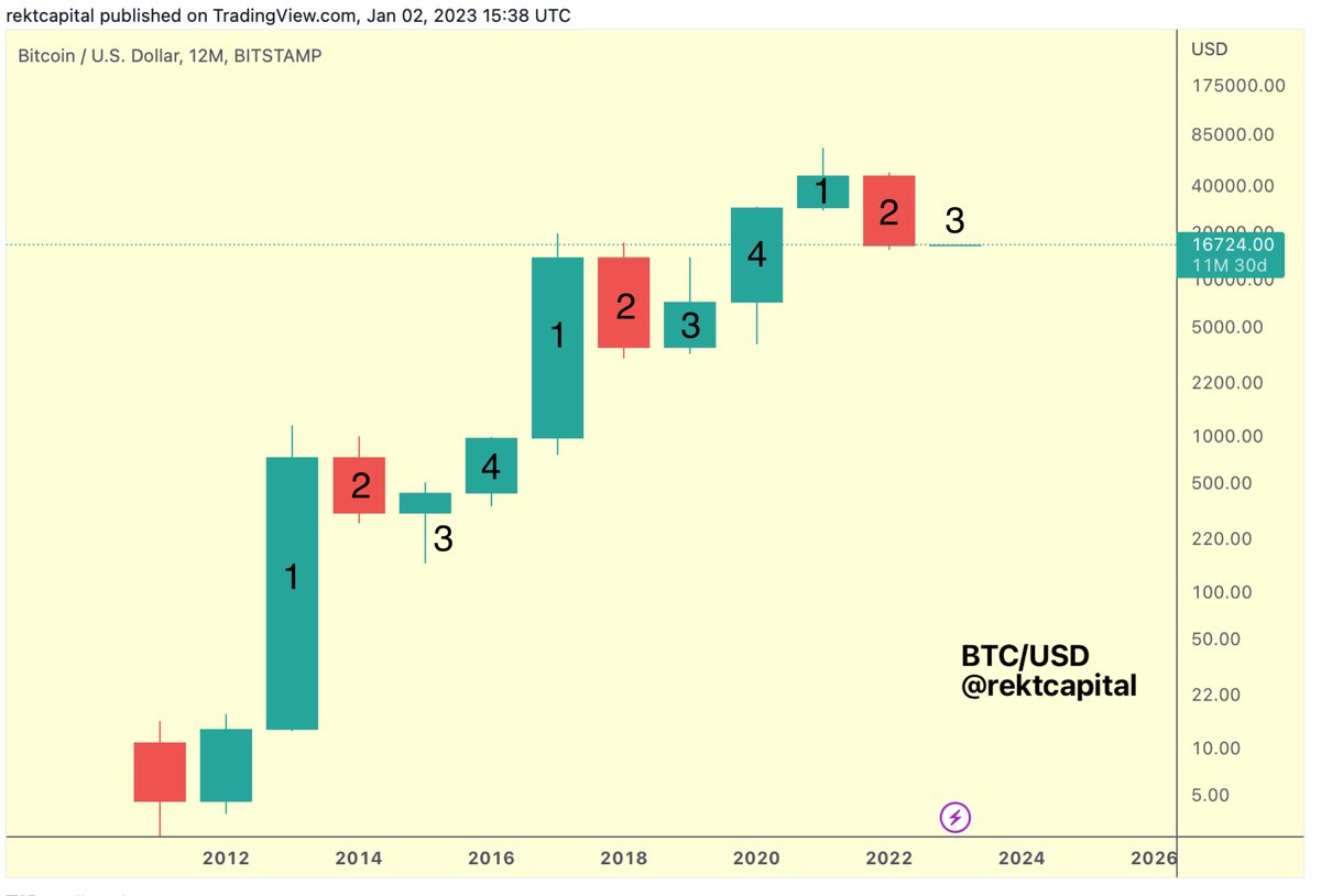 rektcapital's tweet photo. 17.

According to the 4-Year Cycle theory, a new #BTC All Time High would occur at the soonest in Candle 4 (2024) &amp; at the latest in the new Candle 1 (2025)

If a new ATH were to occur in the 2024 Candle 4, it would occur months after the April 2024 $BTC Halving

#Crypto #Bitcoin https://t.co/B42anamIHr