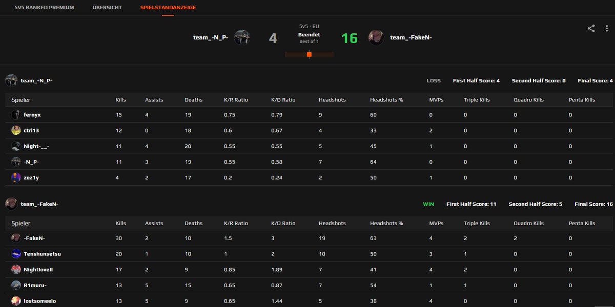 FakeN_cs's tweet image. Erstes Game des Jahres war doch gar nicht so schlecht. 2.4k elo &amp;gt; 4.8k elo 🥹👌

+28 elo als Neujahrsgeschenk lässt man sich gerne schmecken ;D
faceit.com/de/csgo/room/1…