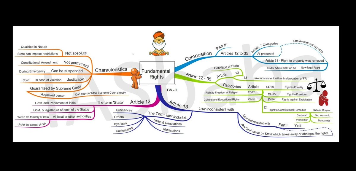 brainstorming-through-mindmap-s-gs-2-polity-fundamental-rights