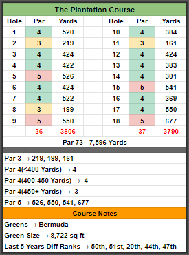 FanShareGolf's tweet photo. Happy New Year golf fans! With that is the return of the #DFS #PGA season & we got you covered. Kicking things off is the #SentryToC so let's start by looking at the course and then dive into some stats/info.
#FantasyGolf #DraftKings #FanDuel #PlantationCourse #Kapalua https://t.co/9E9NOwMd8p