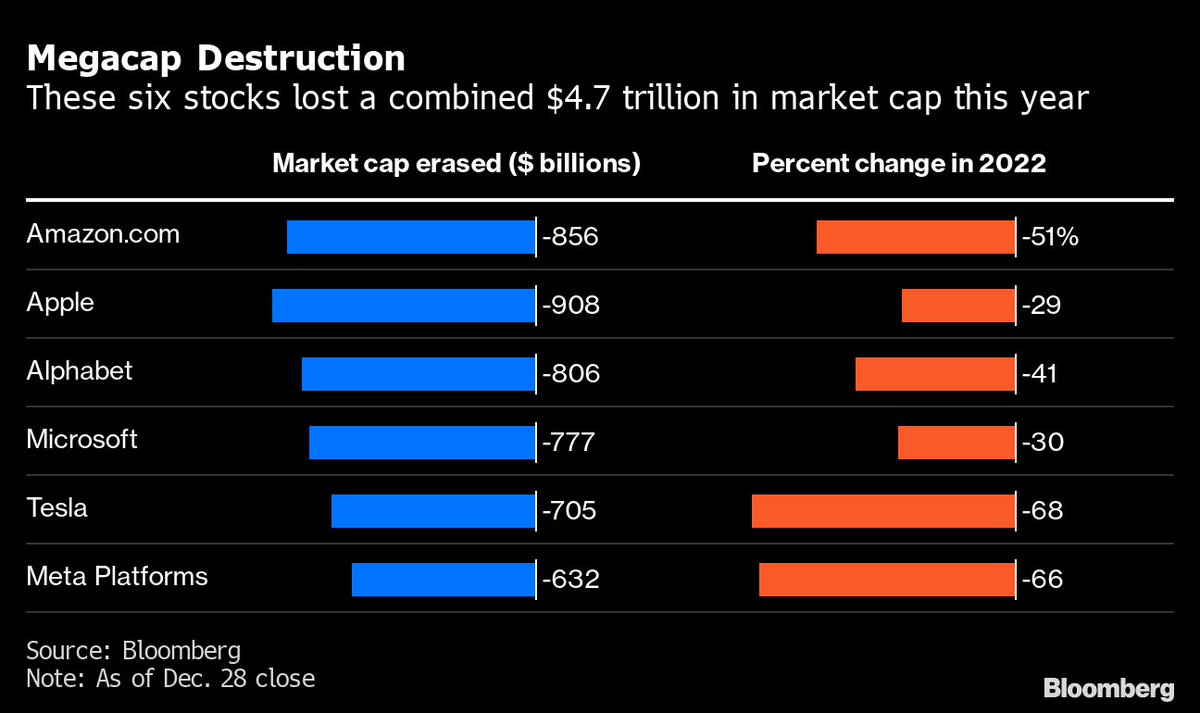 Hala #Bitcoin balon, önemli olan blokçeyin, gerçek olsa bu kadar düşmezdi diye boş yapanlara rağmen zamanı geldiğinde kripto yine en çok kazandıran olacak. Altcoin yerine dünyanınen büyük firmalarının hissesini alsaydınız yada gidip kereste bile alsaydınız yine aynı şey olacaktı