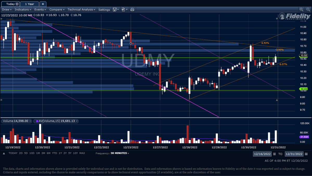 AnyoneKnowHim's tweet photo. @StockZilla3308 Parting Gift - Never listen to people who ONLY post positive sentiment on a stock &amp; $12.50 UDMY May calls (look at last 3 times it fell b/t the bottom green lines 😉) https://t.co/0C1KUlYenw
