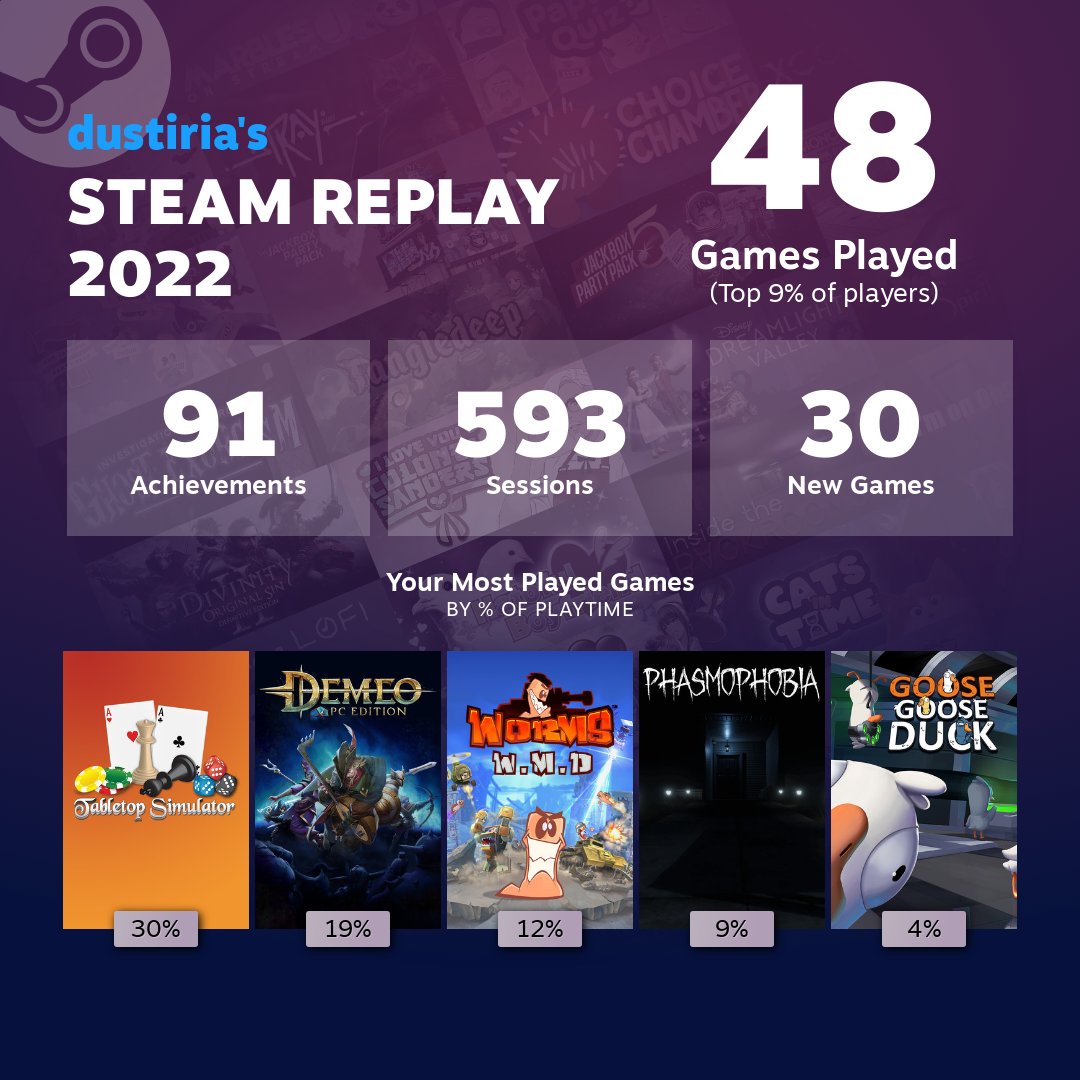 Was a fun year! #SteamReplay #steam #fun #gaming