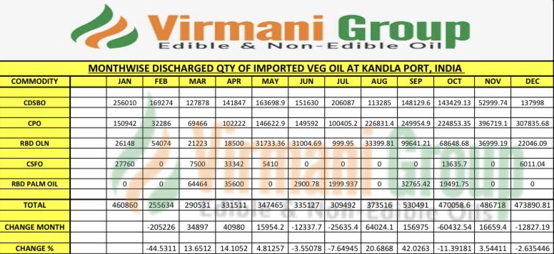 VirmaniGroup's tweet photo. Monthwise Discharged Quantity of Imported Vegetable Oil at Kandla Port, India (December 2022) https://t.co/AXEFlEtMYy