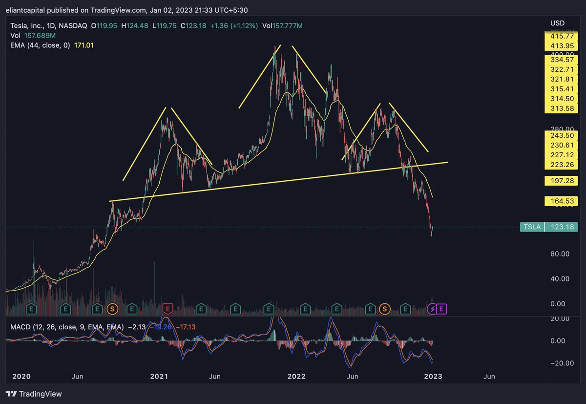 eliant_capital's tweet photo. $AAPL vs. $TSLA https://t.co/2UuijUzZFC