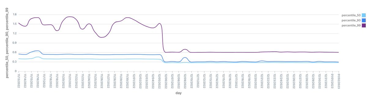 jmduke's tweet image. After a month of using django-ninja, the performance gains are....dramatic.