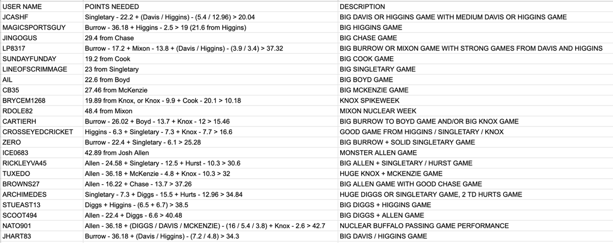 erikbeimfohr's tweet photo. For the final game of Best Ball Mania 3 tonight w/ millions of dollars on the line - 

There are 22 teams w/ scenarios to make their way to 1st place

Many are pretty improbable, and some are probably blocked at a certain point, but lots of sickos out there sweating tonight 😓 https://t.co/i2z31oICjB