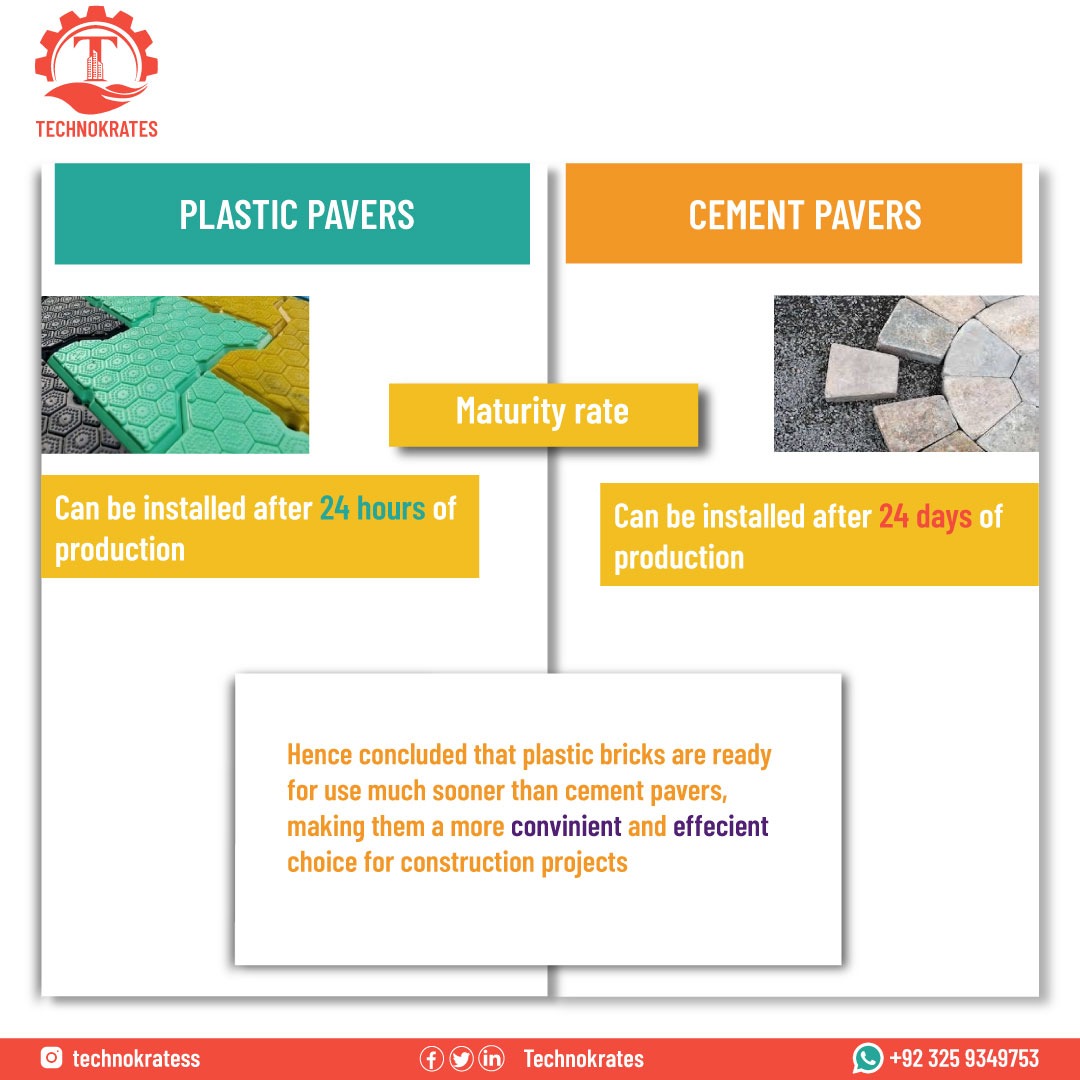 Technokrates_'s tweet photo. Did you know that plastic bricks can be installed after just 24 hours of production, while cement pavers require up to 24 days to mature? Choose sustainability and efficiency with Technokrates' Eco Bricks.

 #recycledplastic #greenbuilding #technokrates #ecofriendly #PiNetwork https://t.co/dhHYzyNLCh