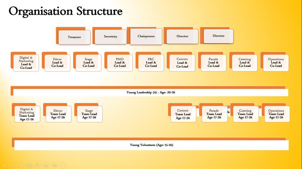 As part of constant evolution of IDMK, encourage young participation and provide Team building and leadership skills platform to youngsters. There will be a new youngster committee setup in the IDMK structure.
This will also provide opportunity for work experience.