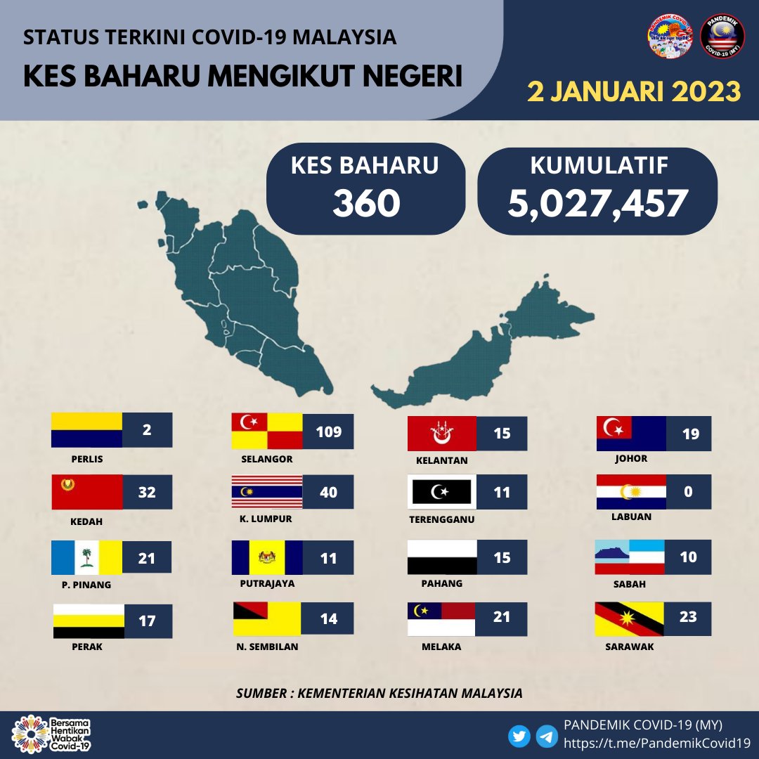 PandemikCovidMy's tweet photo. Pecahan Kes Baharu COVID-19 Mengikut Negeri 
(Sehingga 02 Jan 2023) 

Maklumat lanjut sila layari https://t.co/yZ3cJSCtKC

https://t.co/eoD7ovMGEW
@DGHisham
@KKMPutrajaya @Zaliha_DrZ @mynadma @Rela_Jerantut @JaPenWPKL https://t.co/AQO2kPlmQj