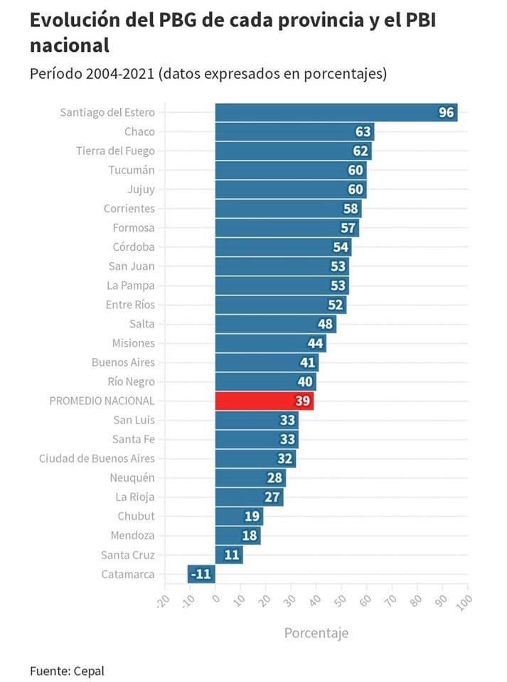 👉Desde el año 2004 al 2021, #SantiagoDelEstero es la provincia que mas aumentó su Producto Bruto Geográfico (PBG), según un informe de Comisión Económica para América Latina (#CEPAL) donde se detalla la evolución de los PBG provinciales y del PBI (Producto Bruto Interno).