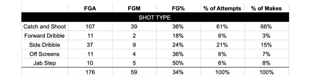 I’ve spent the last couple of days re watching EVERY Saddiq Bey 3PA on <a href="/InStatHoops/">InStat Basketball</a> for upcoming article on <a href="/detroitbadboys/">Detroit Bad Boys ☠</a> 

Hoping to have some interesting data collected for you and here is a sneak peak #Pistons