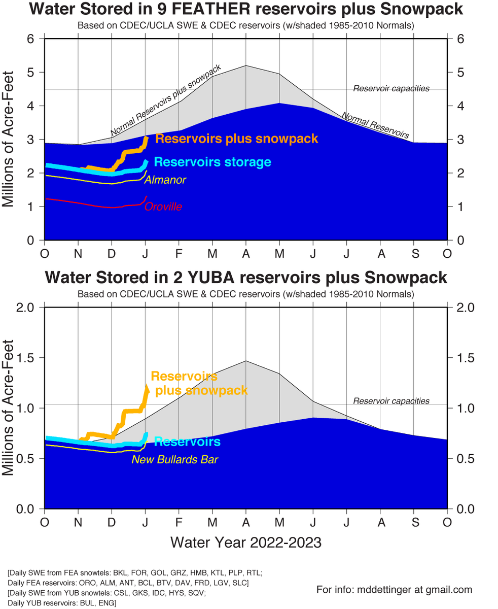 mdettinger's tweet image. Quick peek at what this weekend did to some Sierra reservoirs-plus-snowwater storage numbers (thru yday). Getting some water into these reservoirs and lots of sloppy snow up there above them. 
(More will be posted at @CnapRisa later when more data shows up.)