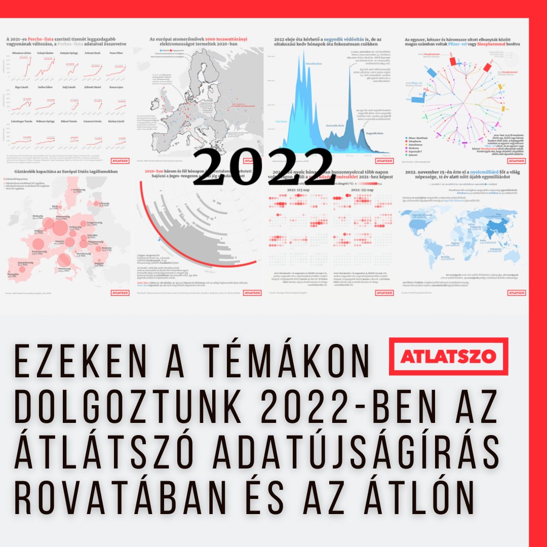 Atlatszo's tweet photo. Infláció, energiaválság, háború, választás, aszály és forróság, rezsicsökkentés-csökkentés, gazdagodó gazdagok, szegényedő szegények, szankciók, tüntetések, nyolcmilliárd. 2022 az Átlátszó és az Átló adatos cikkeiben. 👉 https://t.co/hZ2BobMZoL
#adatújságírás #atlo #atlatszo https://t.co/lNYubfTv8l