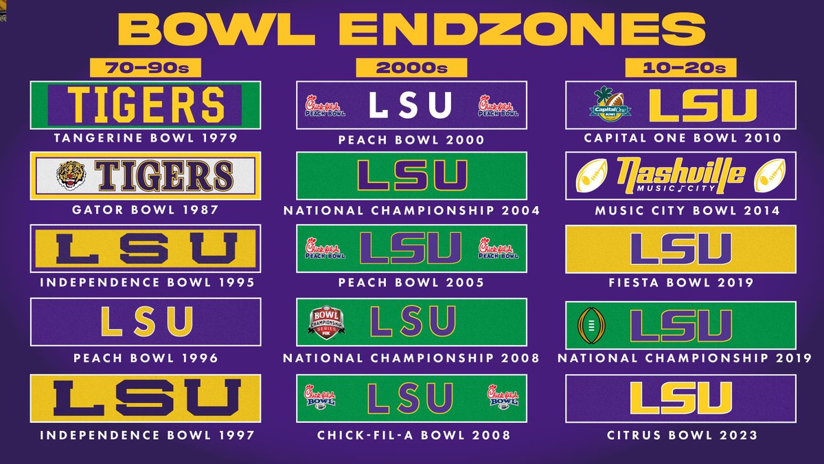 The Tigers have played in at least one bowl game in every season since 2000. Here are a few of the many bowl end-zones LSU has played on. 1987, might be my favorite of all time.