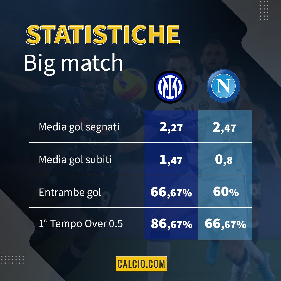 ⚓️Gli uomini di #Inzaghi proveranno a replicare l'ultimo precedente giocato a #SanSiro, ma il timone della classifica resta saldamente in mano agli #azzurri di #Spalletti, imbattuti grazie a 13 vittorie e 2 pareggi. Saranno le statistiche a prevalere? 👇