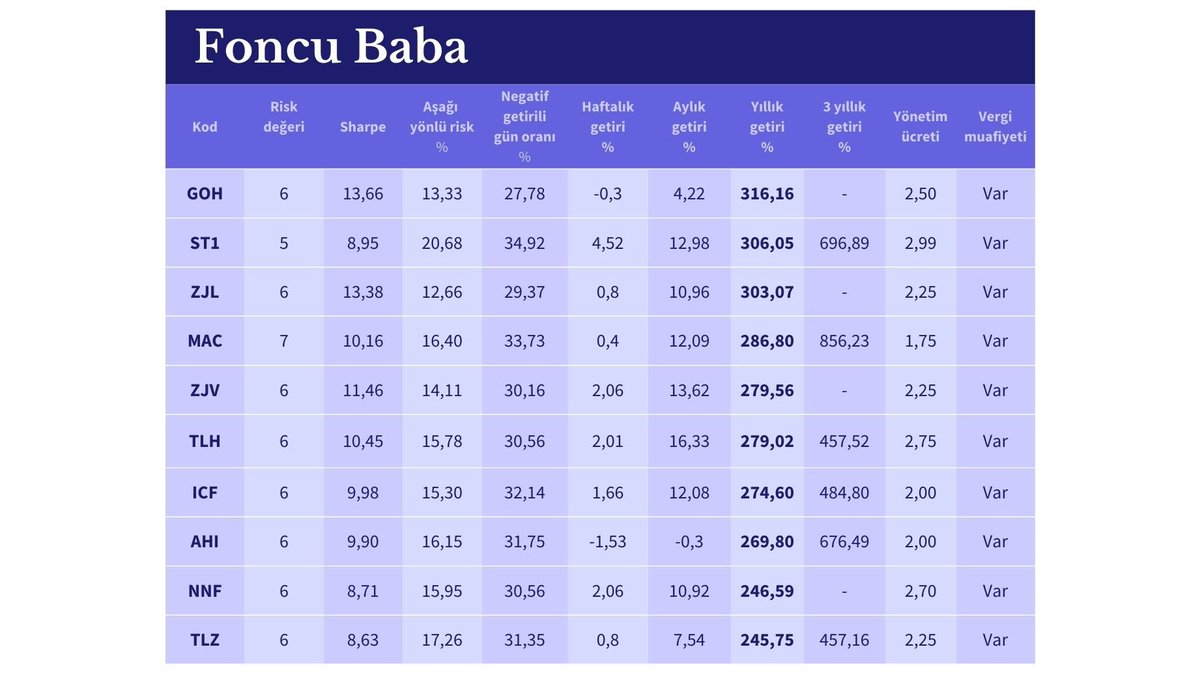 2022 yılı en yüksek getiri sağlayan ilk 10 fon.
#fon #yatırımfonu #foncubaba #finansalözgürlük #resesyon #altın #bist #temettü #dolar #hissesenedi #GOH #ST1 #ZJL #MAC #ZJV #TLH #ICF #AHI #NNF #TLZ