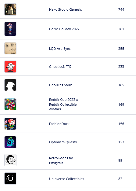 theNext_NFTs's tweet photo. The top 🔟 hot selling NFT collections on opensea in last 1 hour

List your NFTs for free to gain more visibility : https://t.co/VNBWtkuyw7

@CNP_Charm @Based_Pleb @keung @MoonrunnersNFT @GhostBuddyNFT @layer3xyz @theunioverse @retrogoons 

#thenextnfts #NFTs  #NFTGiveaway #NFT https://t.co/ergvdU3J9Z