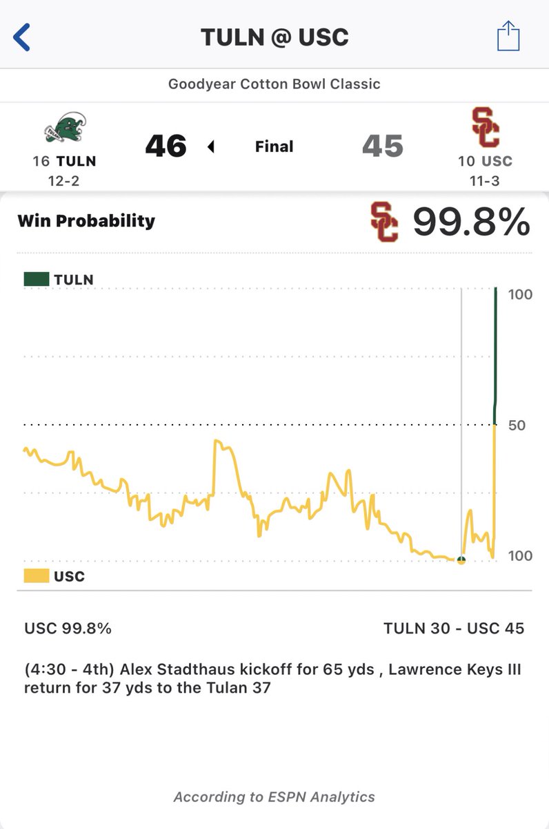 0.2% chance to win the game &amp; won. 😱