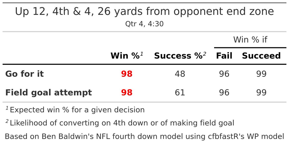 Tulane (30) @ USC (42)
USC has 4th &amp; 4 at the TULN 26

Recommendation : 🤷 Toss-up (+0.1 WP)
Actual play: 👟🏈 Denis Lynch 43 yd FG GOOD