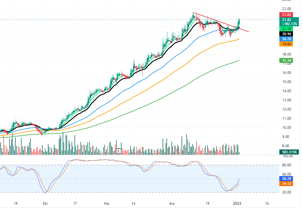 #INDES 21,82 TL (4 saatlikte)
