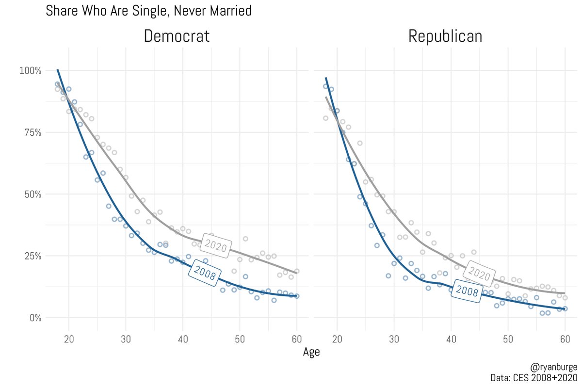 The age in which at least half of folks are married: 

Democrats: 
2008: 27 years old
2020: 32 years old

Republicans: 
2008: 24 years old
2020: 27 years old 

Over 25% of Democrats will celebrate their 50th birthday without ever marrying today. It's about 13% of Republicans.