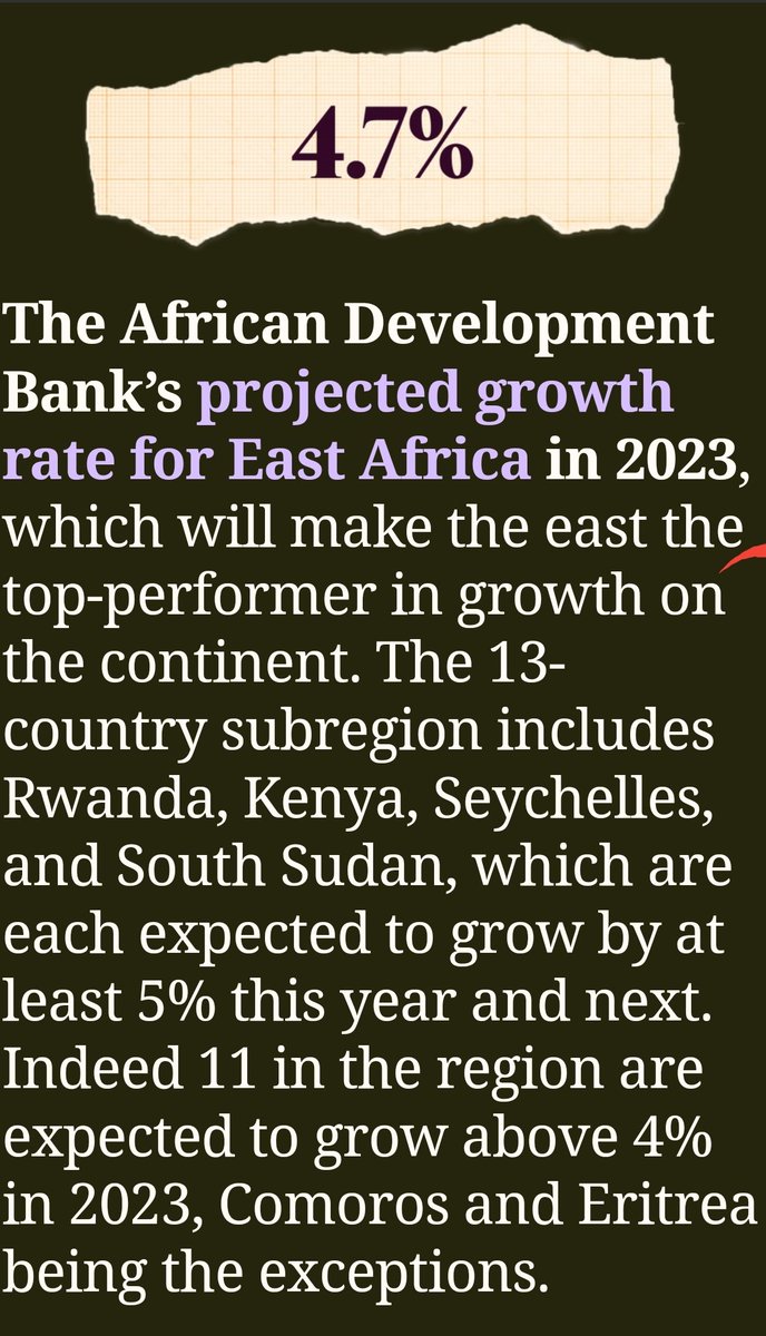 Great stat from <a href="/AfDB_Group/">African Development Bank Group</a> and <a href="/semafor/">Semafor</a> - East Africa is projected to grow by 4.7% this year. 

With developed economies facing tough times, I do hope Africa continues to use its ingenuity to grow. Looks like it will continue to be a hard path though.