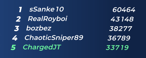 Yep, strong start to the season. Top 5 in UK. Let's keep it going!