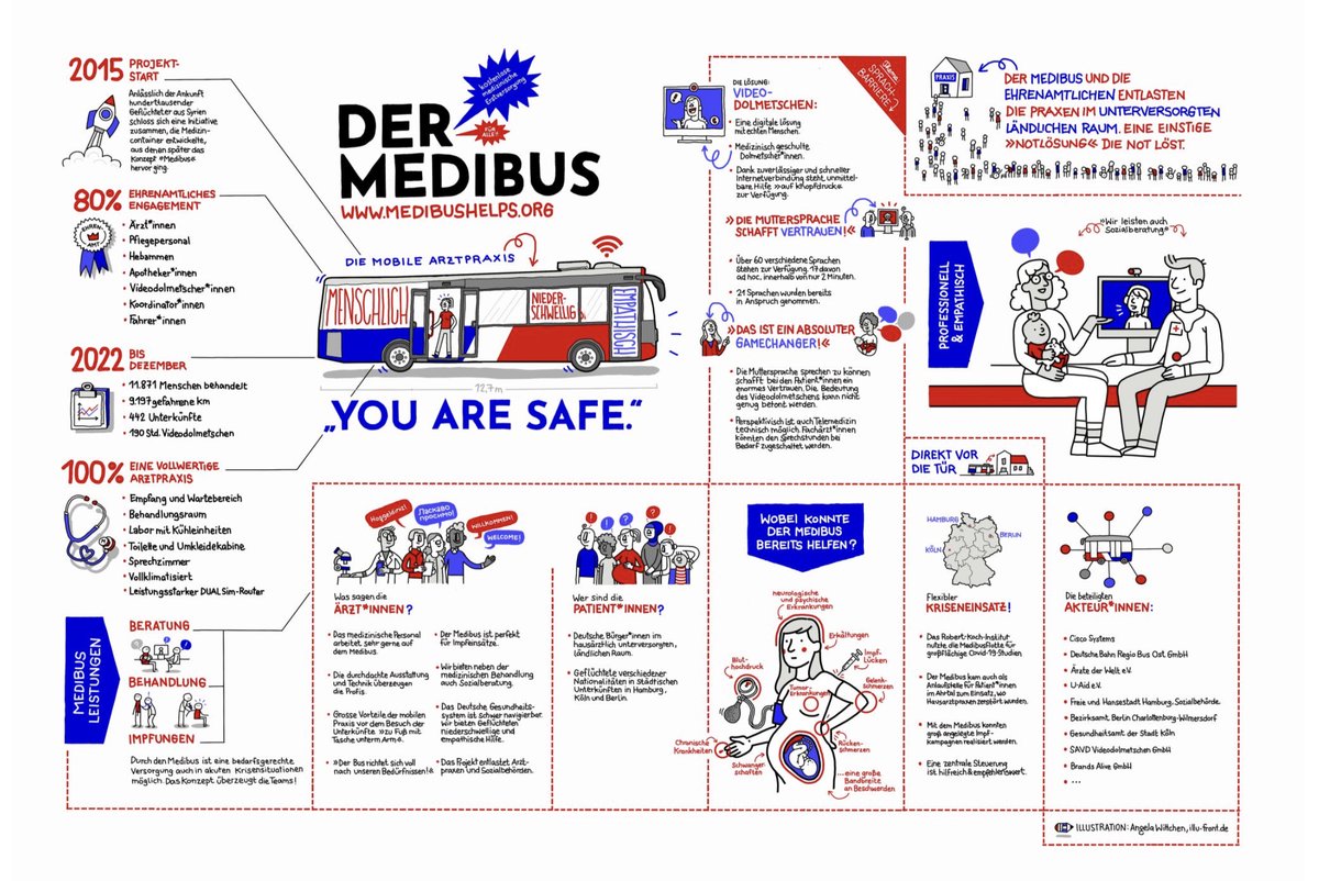 🎆Zum neuen Jahr dürfen wir diese großartige Übersicht über unsere moving.clinic mit euch teilen:

"Illustration: Angela Wittchen, ILLU FRONT Hamburg, illu-front.de".