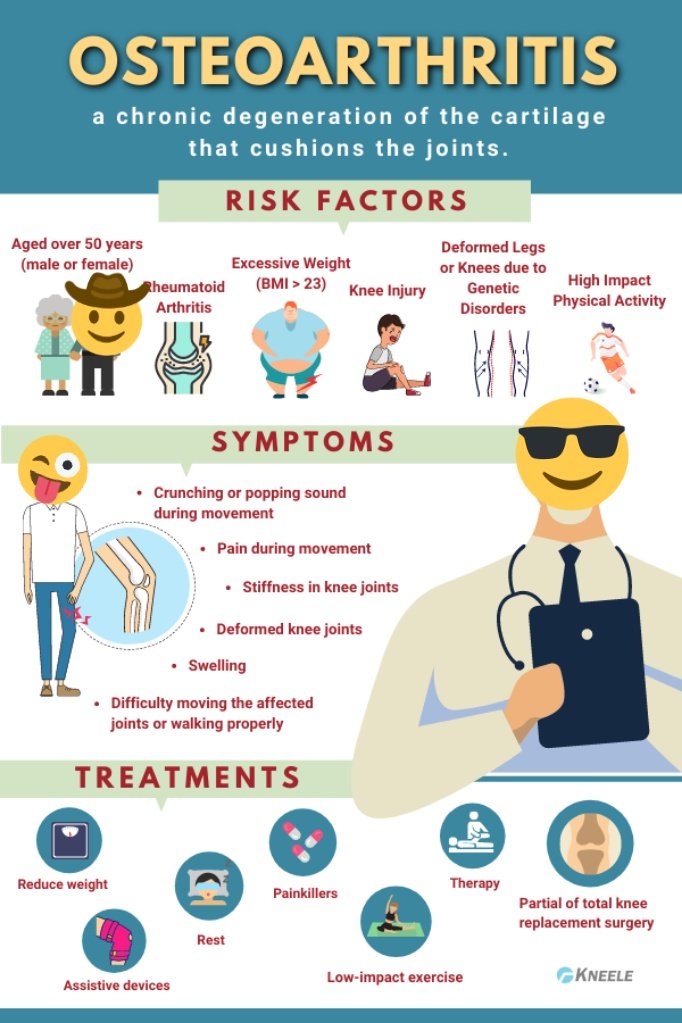 👁️‍🗨️Here are some facts to know about knee osteoarthritis.
👇👇👇👇
✔️Including what you can do at home to ease the pain.
🚹 please 🙏 give your feedback 
#arthritisknee #osteoarthritis #osteoarthritiscauses #osteoarthritisremedies #kneearthritis 
#physioupchar