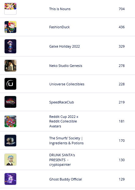 theNext_NFTs's tweet photo. The top 🔟 hot selling NFT collections on opensea in last 1 hour

List your NFTs for free to gain more visibility : https://t.co/VNBWtkuyw7

@Based_Pleb @lqdartnft @layer3xyz @Ghosties_nfts @retrogoons @GhostBuddyNFT @painter_crypto

#thenextnfts #NFTs  #NFTGiveaway #NFT https://t.co/RkluiCydGL