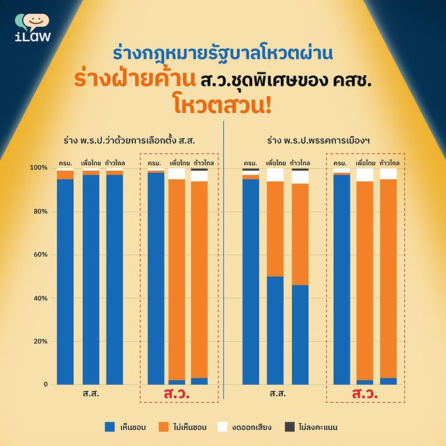 ส.ว.เป็นอิสระ? 

ถ้าอิสระจากประชาชนน่ะ ใช่! แต่ไม่อิสระจากรัฐบาลแน่ๆ

ไม่ต้องไปพูดถึงเรื่องที่มาเลย เอาแค่ผลงานการลงมติเวลาพิจารณากฎหมาย จะพบว่า ส.ว.โหวต เหมือนกัน แบบไม่แตกแถว โดยเฉพาะ ถ้าเป็นร่างรัฐบาลผ่านหมด แต่ถ้าเป็นร่างฝ่ายค้าน ก็เต็มใจค้านเกือบหมด 

ilaw.or.th/node/6184