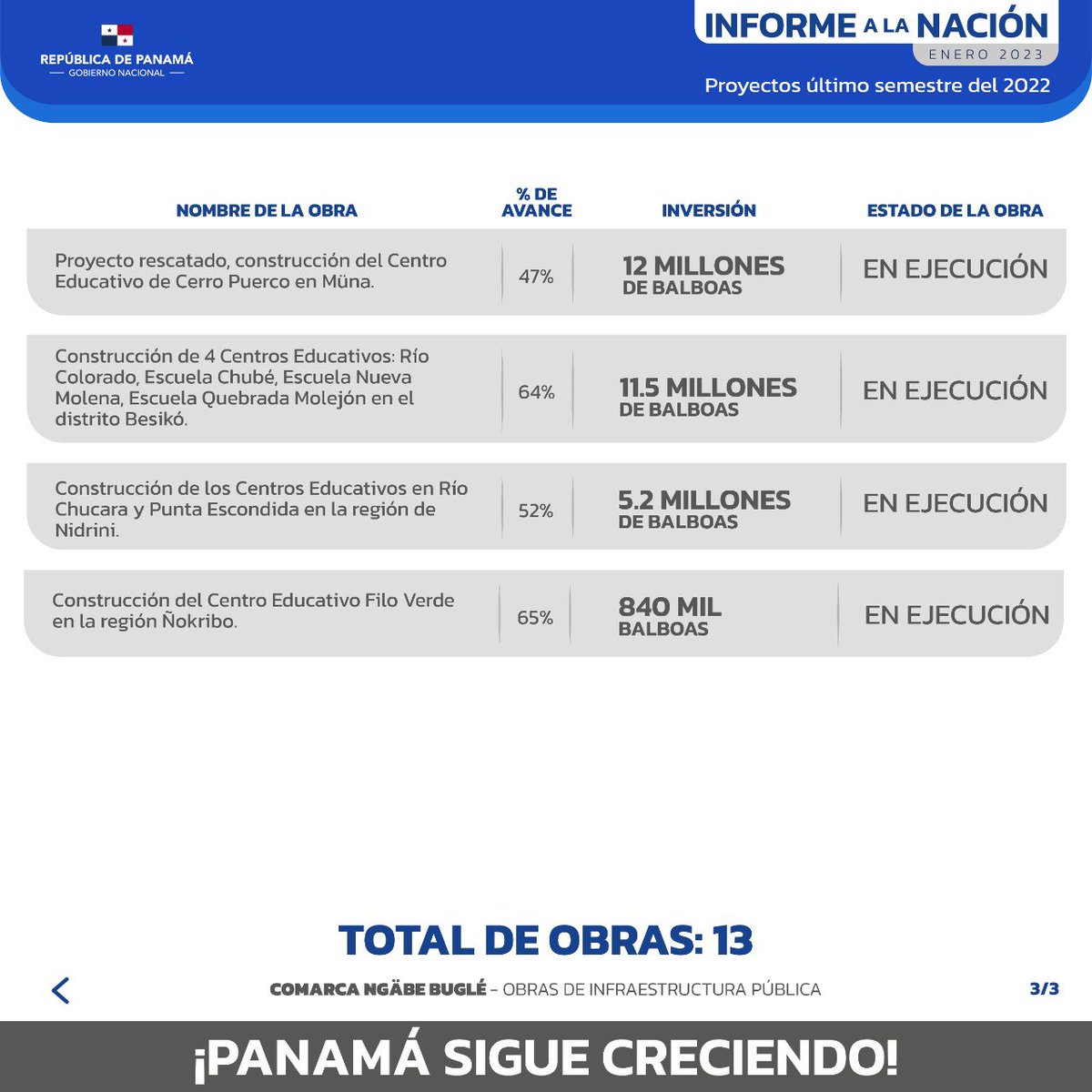 En la Comarca Ngäbe Buglé, en el último semestre del 2022, se entregaron Agrodistribuidoras y centros educativos para nuestros muchachos. Además, mantenemos obras en ejecución en varias comunidades, y hemos entregado órdenes de proceder para el inicio de importantes proyectos.